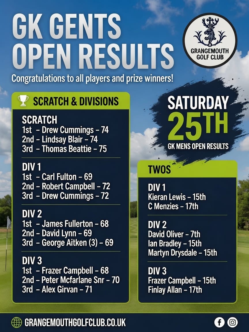 GK Gents Open 2026 results at Grangemouth Golf Club showing Scratch, Division 1, Division 2, Division 3 and Twos winners.